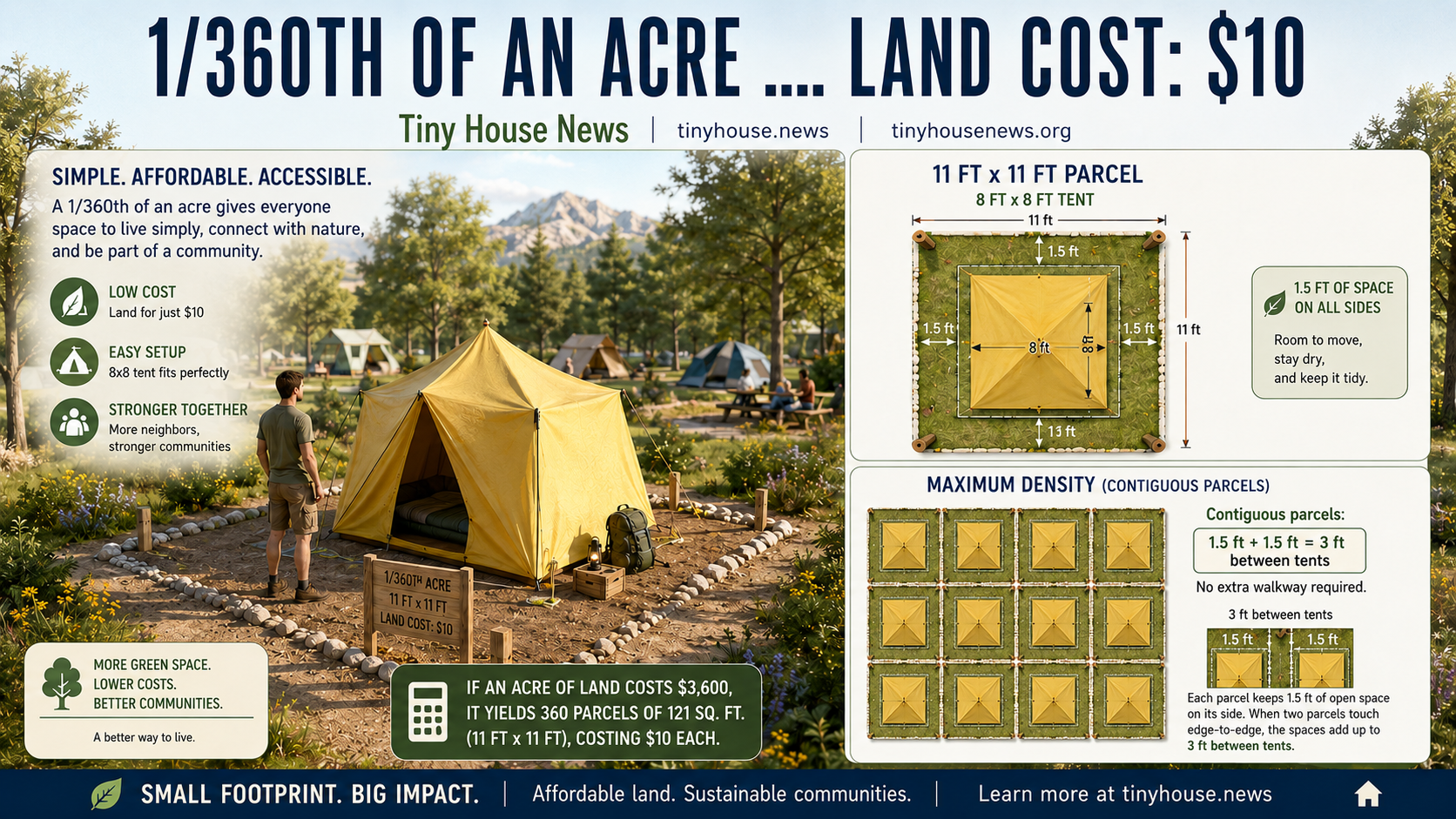 Tiny House News artwork explaining a 1/360th of an acre tent parcel with a yellow tent, spacing diagrams, and land cost example.